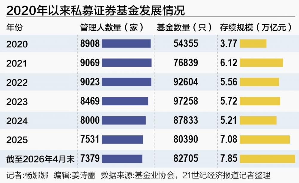一年猛增42.47% 狂欢之后，私募市场的下半场往哪走