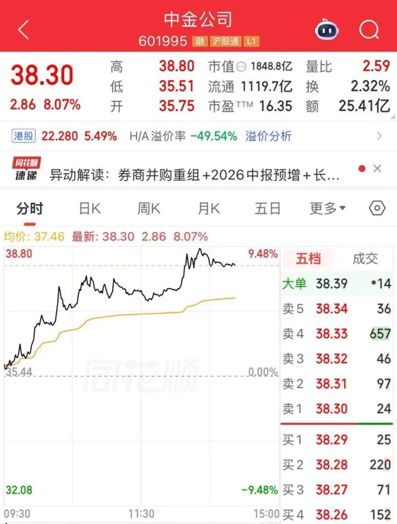 多重利好！1800亿券商龙头，大涨